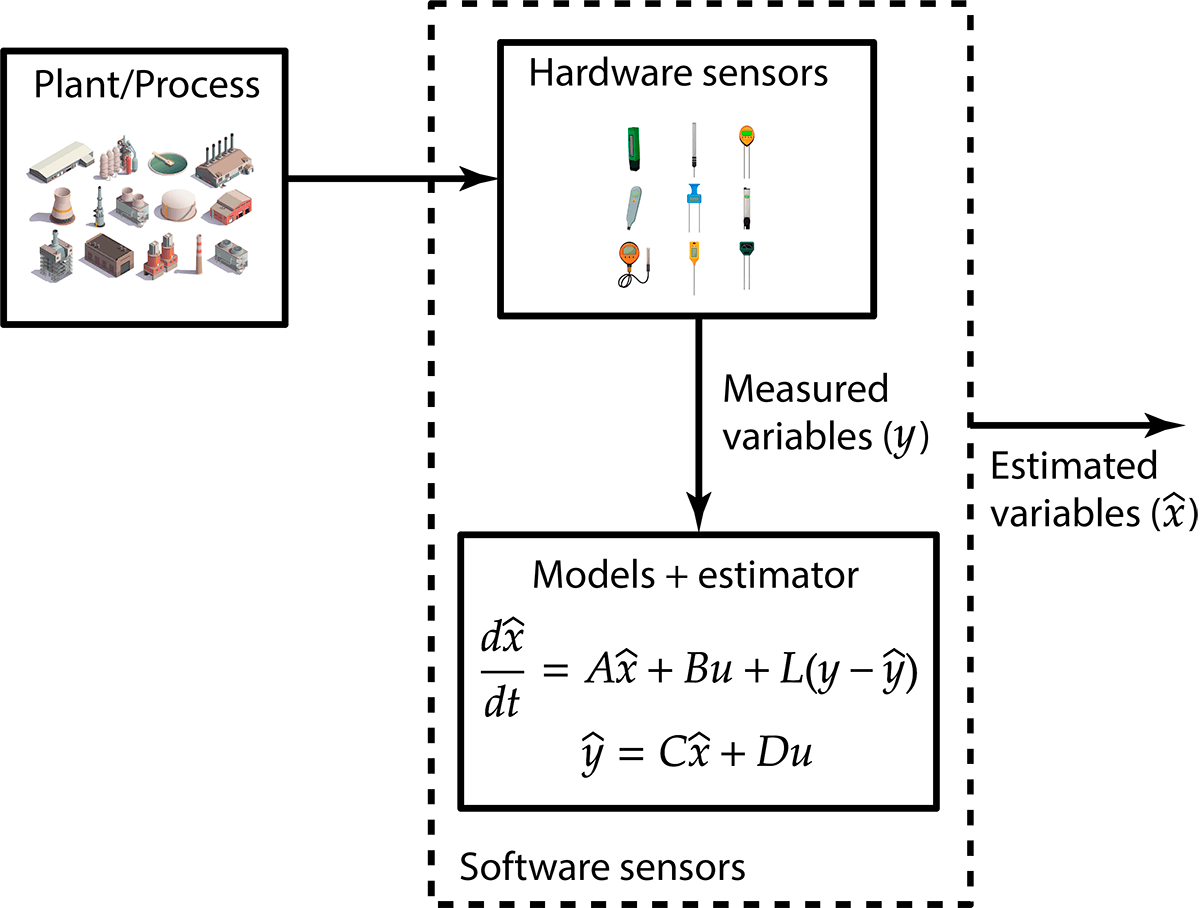Process Monitoring figure