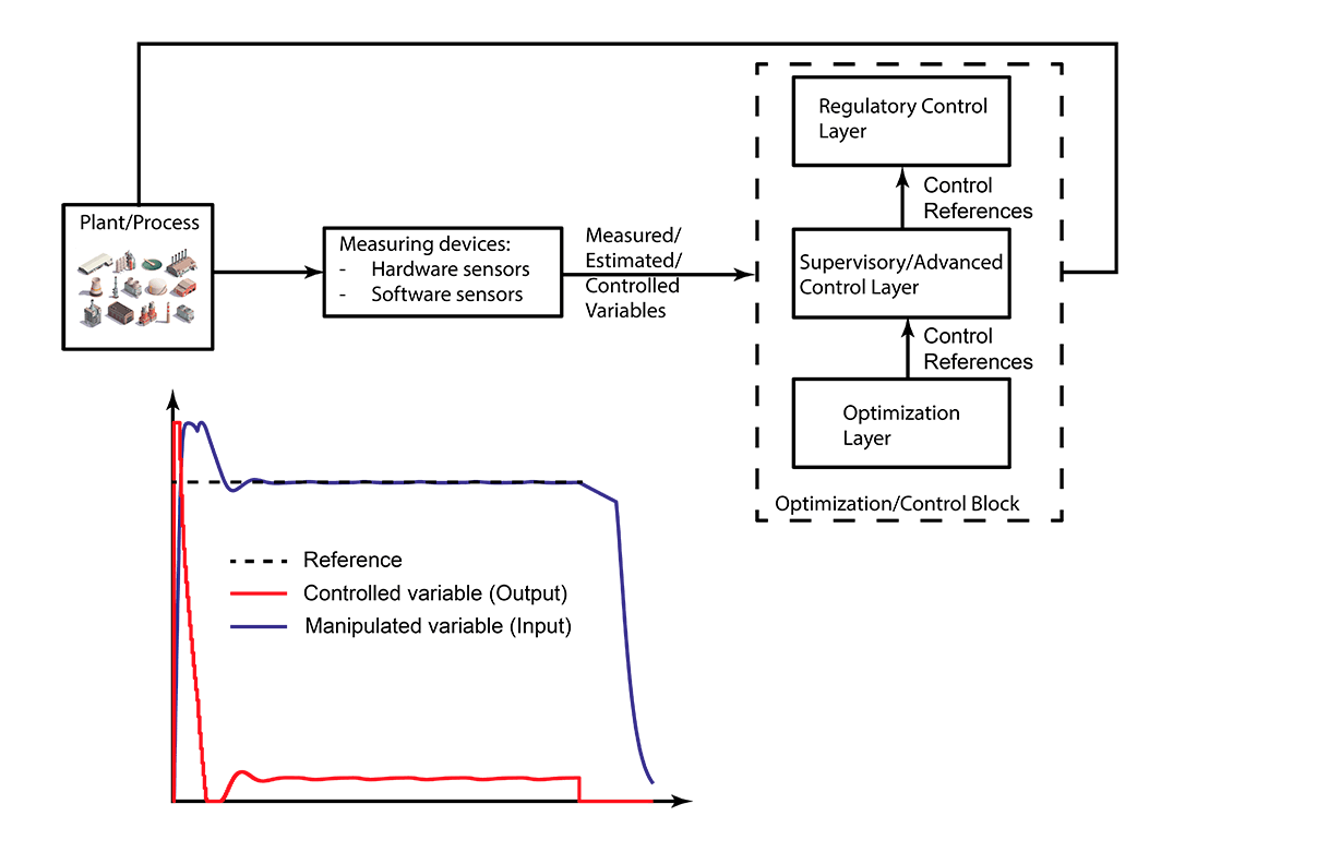 Process control and optimization figure